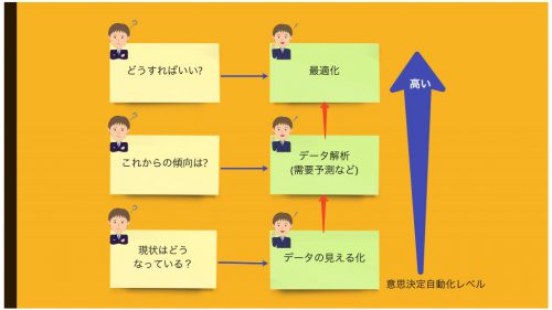 意思決定の段階 データ分析や可視化を行うことで,現状を把握することが可能になり;
AIでの解析(需要予測)を行うことで,意思決定の方向性を把握することが可能になり;
予測をもとに,最適化技術を用いて,膨大な組合せの意思決定の中から最適な意思決定を自動計算することで,意思決定の自動化が可能になります.