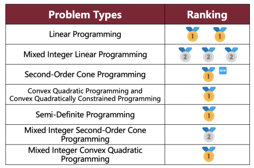 COPTbenchmark